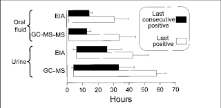 Mean Detection Times Of Thc In Oral Fluid Left Collection