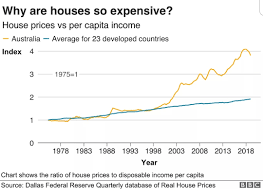 House Prices Vs Per Capita Income Australia Vs Developed