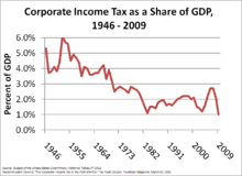 Corporate Tax In The United States Wikipedia