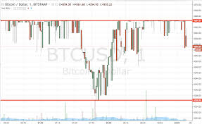 Bitcoin Price Watch Trading The Intraday Volatility Newsbtc