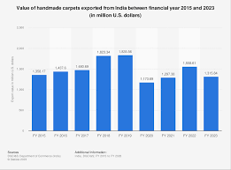 india value of handmade carpet exports