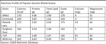 Health And Science Portal Are Ancient Grains Nutritionally