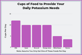 You Must Get Your Daily Potassium Requirements The Natural