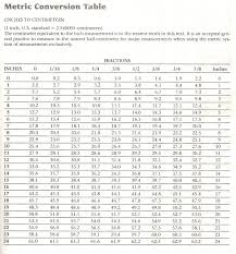 Inch Metric Bolt Conversion Chart Metric Conversion Table