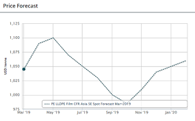 Polyethylene Prices News And Market Analysis Icis