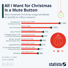 Chart: All I Want For Christmas Is a Mute Button | Statista