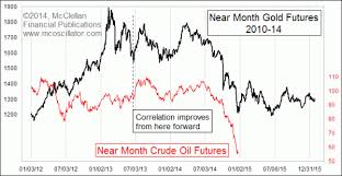 Crude Oil Collapse 2014 Vs Gold Price Crash 2013 Spot The