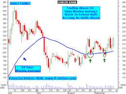 Union Bank Share Tips Technical Analysis Chart Intraday