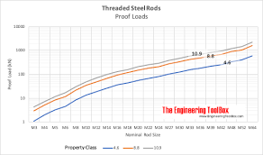 threaded rods proof loads metric units