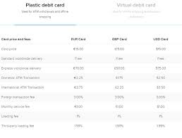 Top 5 Bitcoin Debit Cards With Comparison Chart