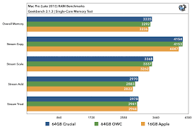 2013 Mac Pro Ram Upgrade Benchmarks Apple Vs Crucial Vs Owc