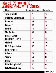 Box Office Shocker Movie Reviews Matter In 2015