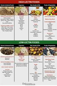 Lectin Foods In 2019 Plant Paradox Diet Lectin Free Diet
