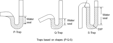 Drainage System For Waste Water And
