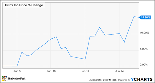 Why Xilinx Stock Climbed 15 3 In June The Motley Fool
