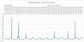 low power factor an overview