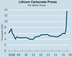 Lithium Prices 2016 Stocks Liquid Crystal Display