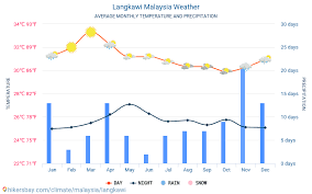 Langkawi Malaysia Weather 2020 Climate And Weather In