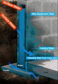 Wet Leaking Basement Waterproofing
