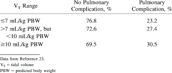 pulmonary complication rate for each