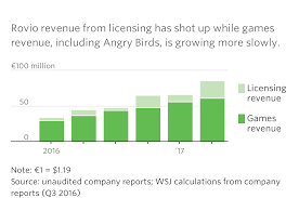 Angry Birds Maker Hatches Ipo Plan Wsj