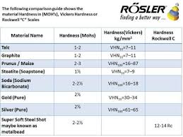 Comparison Of Material Between Hardness Mohs And Vickers