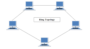 Types Of Network Topology In Computer Networks Studytonight
