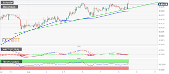 Eur Gbp Technical Analysis Surges To Fresh 2 Year Tops And