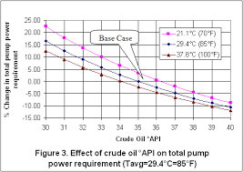 How Sensitive Are Crude Oil Pumping Requirements To