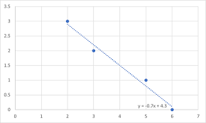 Bx Of The Least Squares Line That Best