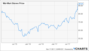 Wal Mart Vs Amazon Battle Of The Retail Titans Walmart