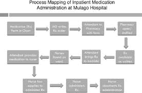 Process Mapping Of Inpatient Medication Administration At