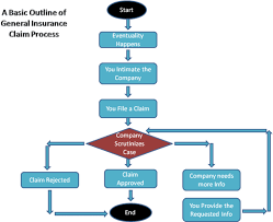 Insurance Quote Process Flow Chart Www Bedowntowndaytona Com