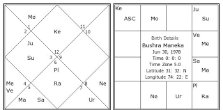 Bushra Maneka Birth Chart Bushra Maneka Kundli Horoscope