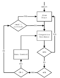 Flowchart Of The Tcp Jersey Senders Response To Ack