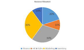 Importance Of Resource Allocation Resource Planning