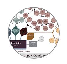 Organic Organizational Chart On Behance