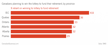 A Third Of Canadians Plan To Win To Lottery To Fund Their