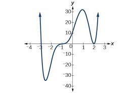 Graphs Of Polynomial Functions College Algebra