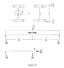 torsion of i beams simplified bi