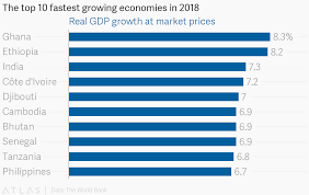 The Top 10 Fastest Growing Economies In 2018