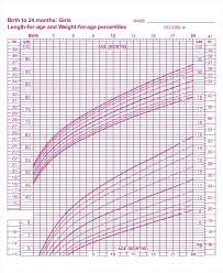 Baby Boy Growth Chart Fetal Length And Weight Week By One