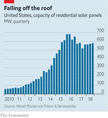 Solar Eclipsed Rooftop Solar Remains Marginal In America