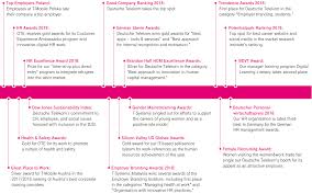Facebook has 86.92%, pinterest has 3.43% and twitter has 3.98%. Our Hr Work Based On The Hr Priorities Deutsche Telekom Ag Annual Report 2018