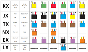 Thermocouple Colour Chart K J T N E Colour Codes