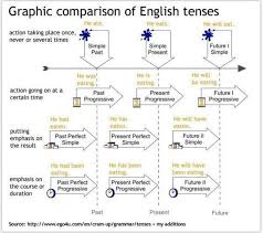 Image English Verbs Tenses English English Language Learning