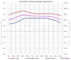 Average Temperatures In Chiang Mai Thailand Temperature