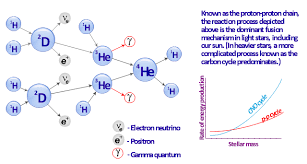 Proton Proton Chain Reaction Diagram Bpr Diagram Business