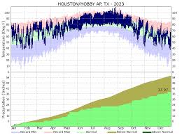 climate graphs houston hobby