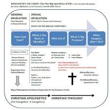 Christian Apologetics Chart The Big Questions Christian